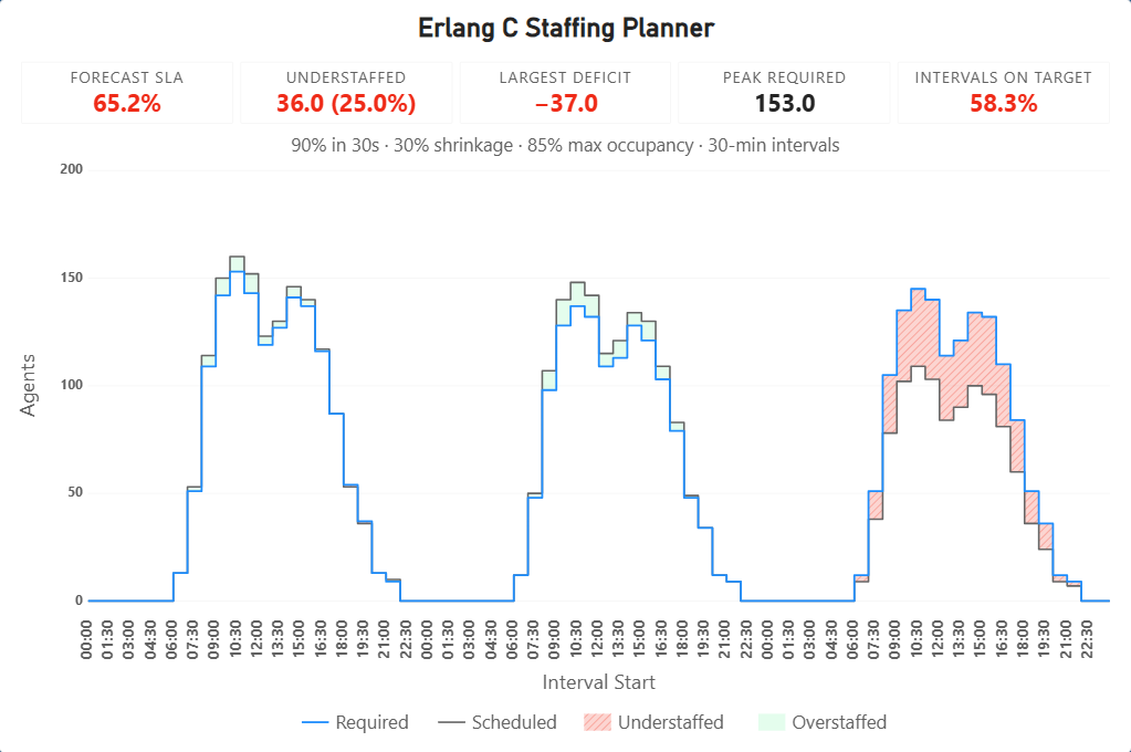 The staffing profile: required against scheduled, with shortfalls hatched and
surpluses shaded